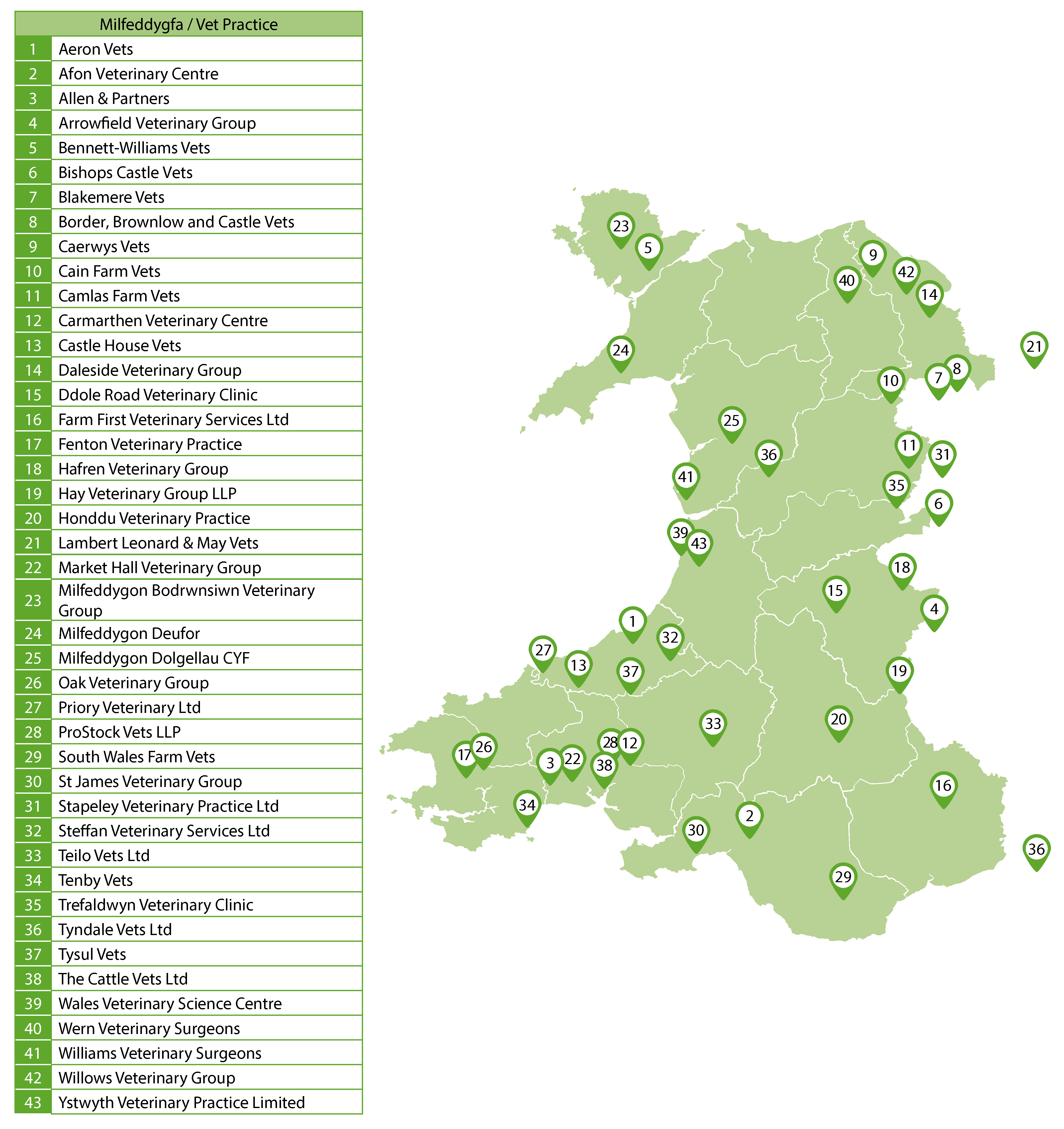 Vet practices throughout Wales: