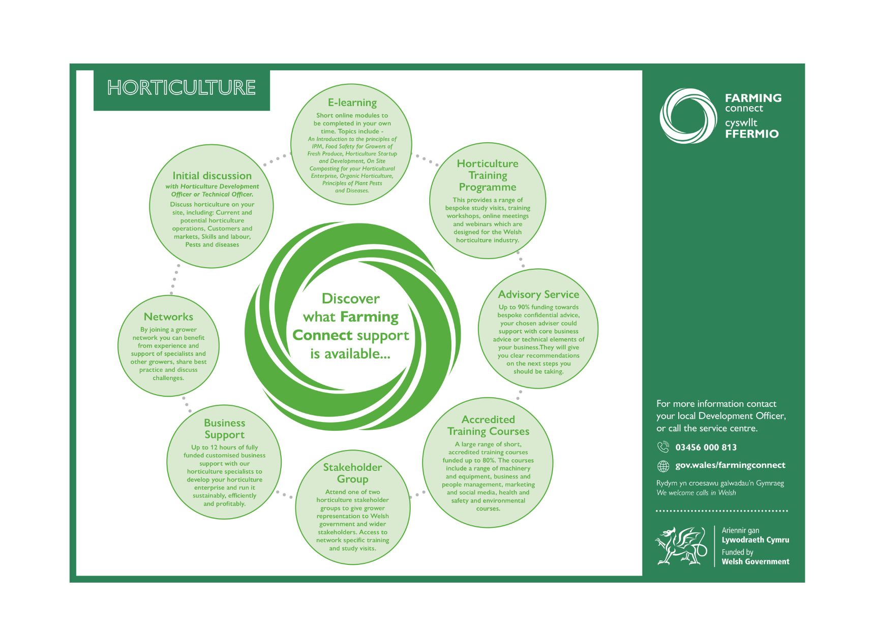 Client Journey Horticulture