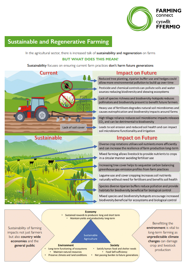 Sustainable and Regenerative Farming