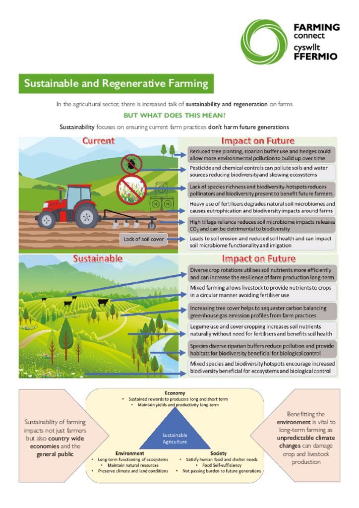 Factsheet - Sustainable and Regenerative Farming