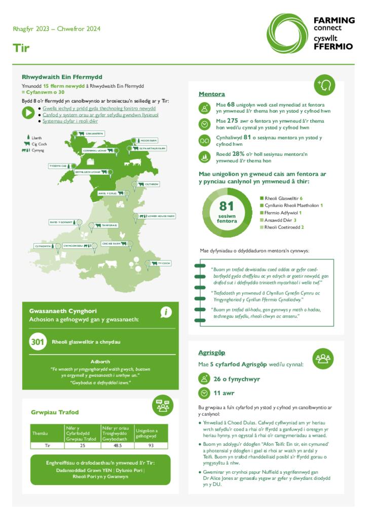 Tir - Rhagfyr 2023 – Chwefror 2024