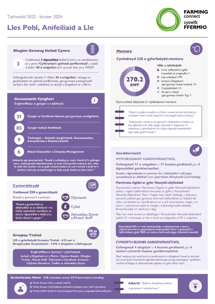 Lles Pobl, Anifeiliaid a Lle - Tachwedd 2023 - Ionawr 2024