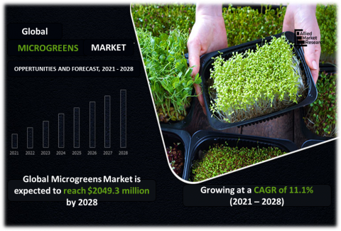 Global microgreens market