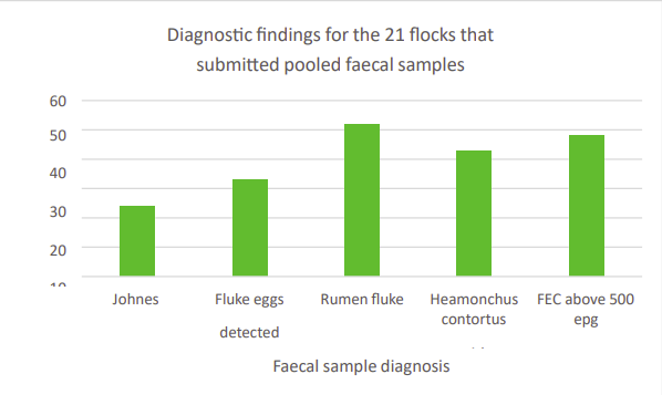 faecal samples