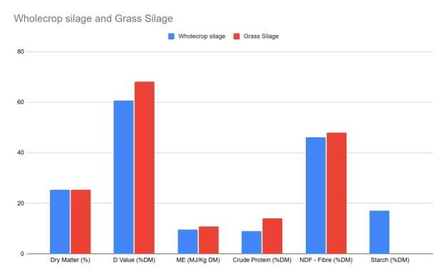 NIR Analysis of the wholecrop and grass silages.