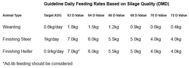Teagasc guideline daily feeding rates based on silage quality