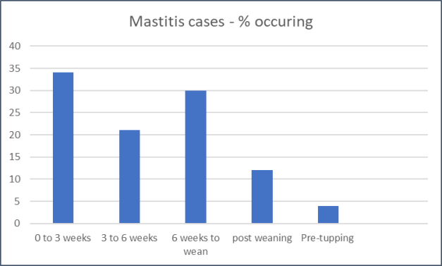 Mastitis cases