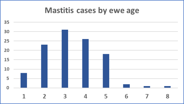 mastitis