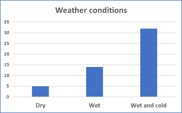weather conditions