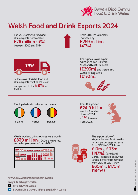 Infographic of statistics and figures for Welsh Food and Drink Exports 2024