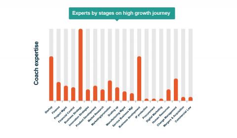 Growth Coach business stages and sectors covered