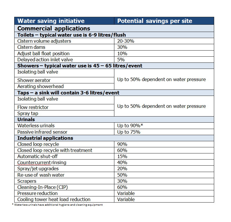 Typical achievable reductions in water use at commercial and industrial sites