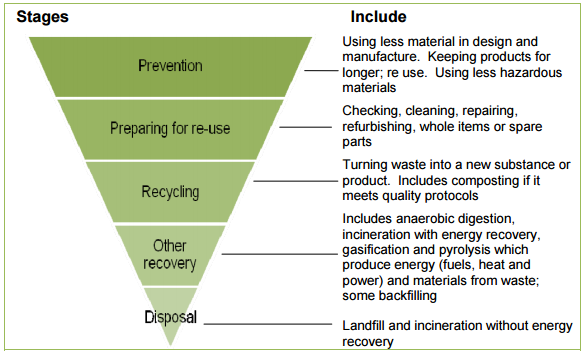The waste hierarchy ranks waste management treatment options, giving priority to waste prevention. 