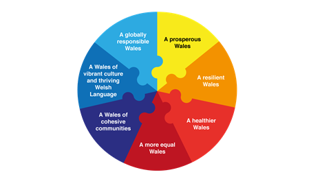 Well-being of Wales
