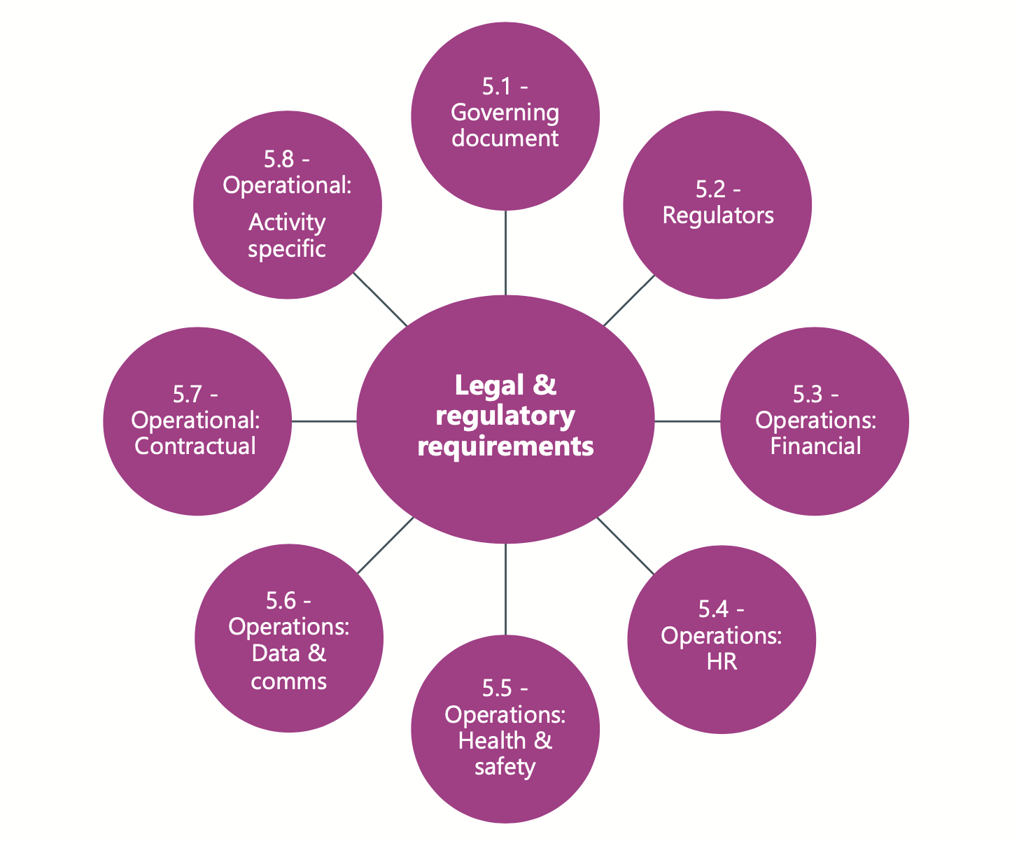 graphic of the main areas of business compliance 