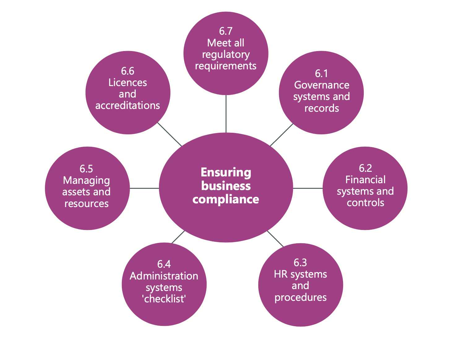 Graphic showing areas of business compliance