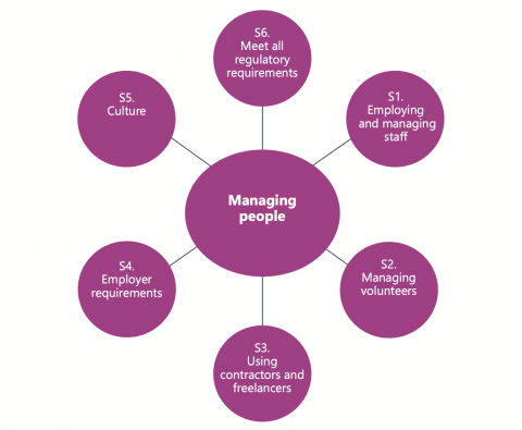 Managing people infographic