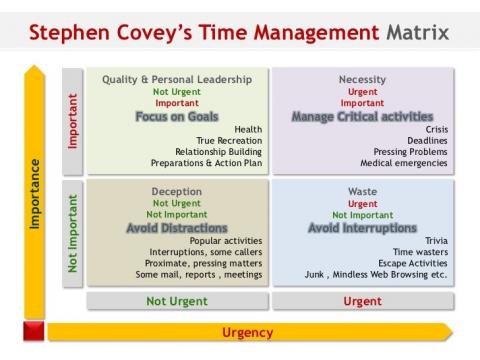 Steven covey's time management matrix