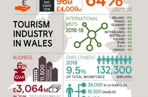 Infographic-Summary-of-Tourism-in-Wales-DS-Oct-19-EN