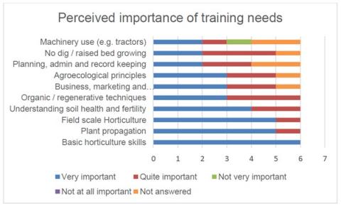 Percieved Importance of training needs
